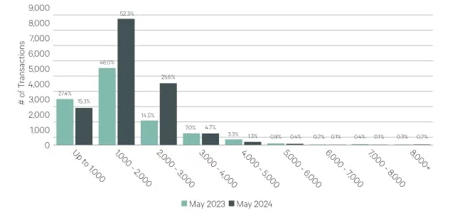 Dubais Immobilienmarkt boomt mit Rekord-Immobilienverkäufen von über 10 Millionen US-Dollar 2 Artikeldiagramm 1 e1724746441934